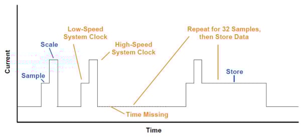 Visual representation of the application’s Power Profile 